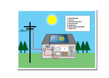 लंबे समय तक कार्य करने का समय सौर ऊर्जा प्रणाली 1100W अधिकतम डीसी पावर फिट सभी मौसम
