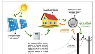 घर के लिए 4500 डब्ल्यू लोड पावर आवासीय सौर ऊर्जा प्रणालियों / सौर प्रणाली