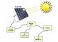 आवासीय सौर ऊर्जा प्रणालियों के लिए 60 वाट पोर्टेबल सौर पैनल चार्जर